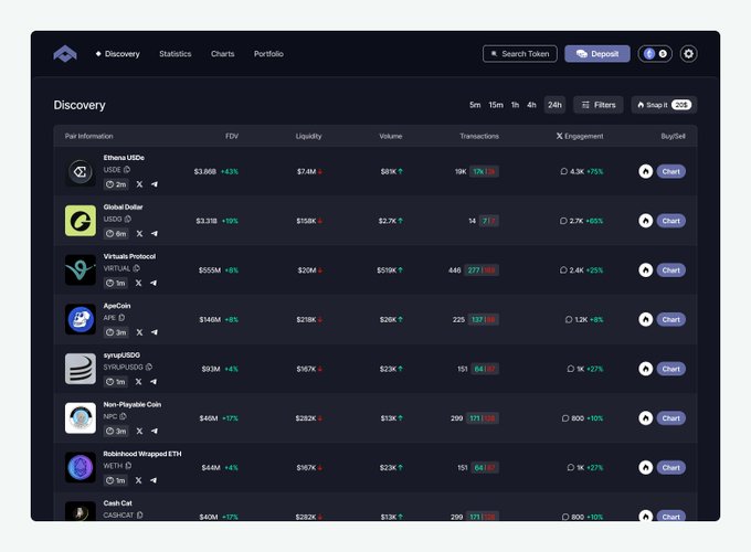 A dark-themed crypto "Discovery" dashboard displays token pairs including Ethena USDe (USDE) at $3.06B FDV, Global Dollar (USDD) at $3.31B, and Virtuals Protocol (VIRTUAL) at $555M, with columns for FDV, Liquidity, Volume, Transactions, and X Engagement, alongside a "Snap It" toggle in the top right that enables instant market buys directly from the list view.
