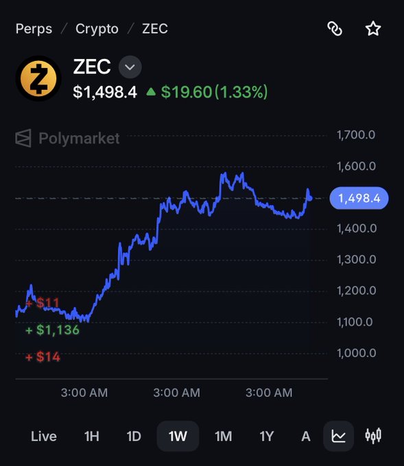 A mobile trading interface shows ZEC cryptocurrency priced at $1,498.4, up 1.33%, with a 1W (one-week) price chart and a profit of +$1,136 indicated in red.