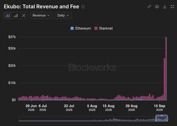 A Blockworks analytics chart titled 'Ekubo: Total Revenue and Fee' showing daily revenue data for Ethereum and Starknet, with a dramatic spike in Starknet revenue in mid-September 2025.
