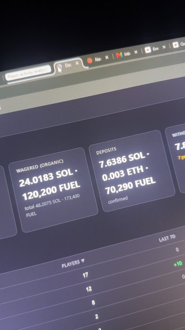 A screen displays a cryptocurrency gaming interface with stats including 'WAGERED (ORGANIC) 24.0183 SOL • 120,200 FUEL' and 'DEPOSITS 7.6386 SOL • 0.003 ETH • 70,290 FUEL'.