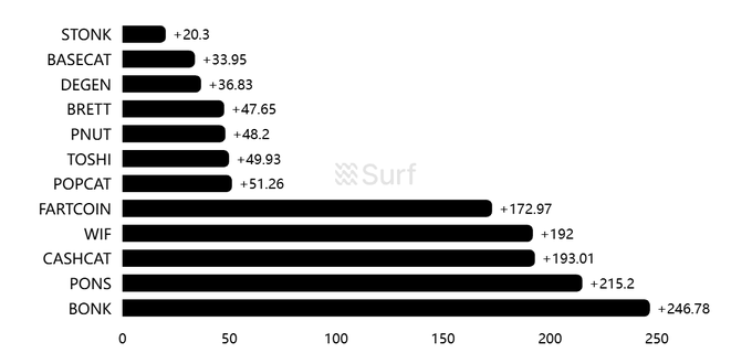 A horizontal bar chart titled with the 'Surf' logo displays meme coin tickers and values: STONK +20.3, BASECAT +33.95, DEGEN +36.83, BRETT +47.65, PNUT +48.2, TOSHI +49.93, POPCAT +51.26, FARTCOIN +172.97, WIF +192, CASHCAT +193.01, PONS +215.2, BONK +246.78.