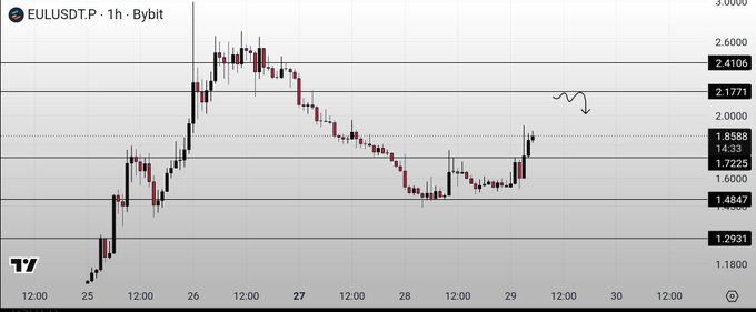 A 1-hour candlestick chart of EUL/USDT perpetual on Bybit shows a sharp rally to ~2.55 followed by a steep decline, with the recent price action consolidating around the 1.858 level—just above the trader's DCA of 2.15 turned support turned resistance—visually aligning with the short entry targeting 1.74/1.5/1.35 with a stop on a 4h close above 2.42.