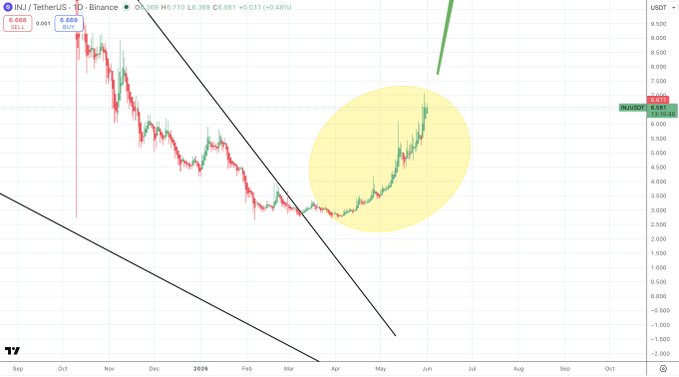 "Inj" is a brand name that appears to be associated with the product "URBS". The price chart shows that the value has been increasing over time, possibly due to the company's performance or market trends. Additionally, there are no visible signs of melting faces on the chart, indicating it does not have any relevance to the current discussion about cryptocurrency or the post.