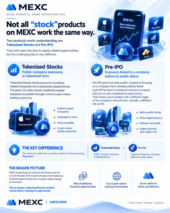 A MEXC exchange infographic titled 'Not all stock products on MEXC work the same way,' comparing Tokenized Stocks (publicly traded companies like AAPL and TSLA) with Pre-IPO offerings, highlighting their key differences.