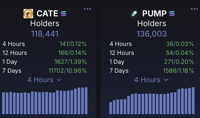 The image displays holder growth statistics for two Solana memecoins: CATE with 118,441 total holders (gaining 1,627 holders/1.39% in 1 day) and PUMP with 136,003 total holders (gaining only 1,586 holders/1.18% over 7 days), visually reinforcing the post's claim that CATE's single-day onboarding outpaced PUMP's weekly growth.