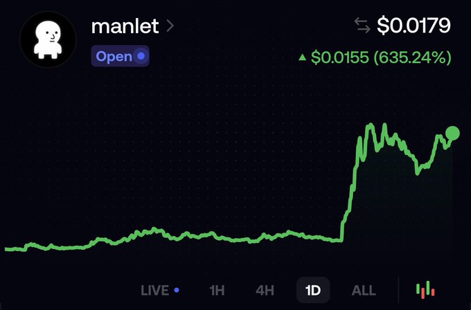 A trading chart for a token called 'manlet' showing a price of $0.0179 and a massive gain of 635.24% ($0.0155) over a 1D timeframe.