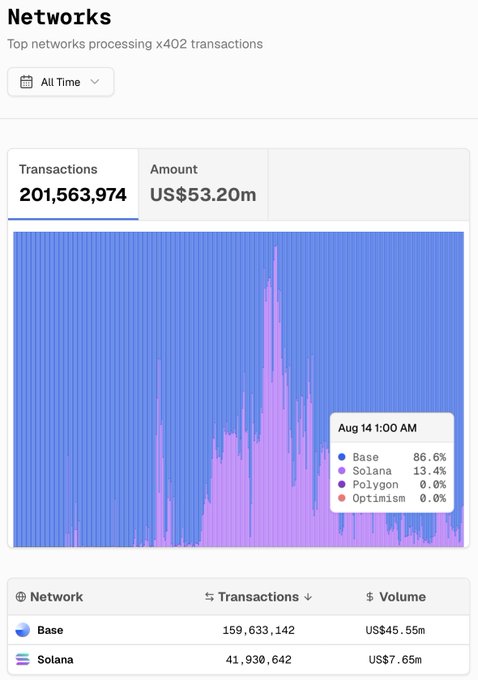A dashboard titled 'Networks' showing the top networks processing x402 transactions, with a total of 201,563,974 transactions and US$53.20m in amount, featuring a stacked bar chart and a table listing Base (159,633,142 transactions, US$45.55m) and Solana (41,930,642 transactions, US$7.65m).