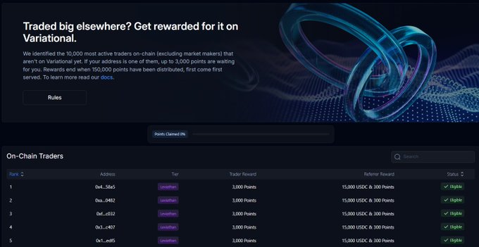 The image shows Variational's promotional campaign for on-chain traders, offering 3,000 points and 15,000 USDC per trader to the top 10 most active addresses (excluding market makers) not yet registered, with a leaderboard displaying five traders (0x6...58e5, 0xa...d492, 0xef...d312, 0x3...c407, 0x4...ed15) who have all earned "Eligible" status. This aligns with the post's announcement of a 10,000 trader airdrop campaign featuring 150,000 points and over $1M in rewards.