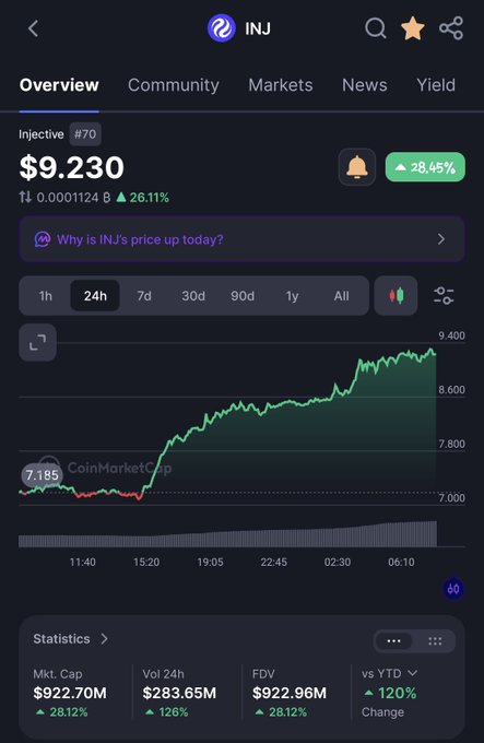 A mobile screenshot of CoinMarketCap showing Injective (INJ) at $9.230, up 28.45% over 24 hours and 26.11% in the last hour, with a sharply rising green chart. This visual reinforces the post's claim that INJ is experiencing significant upward momentum, aligning with the bullish developments mentioned about regulatory engagement and on-chain metrics.