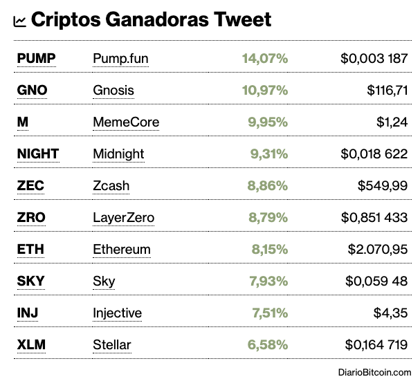 List titled 'Criptos Ganadoras Tweet' showing top cryptocurrencies including PUMP (+14.07%), GNO (+10.97%), M (+9.95%), NIGHT (+9.31%), ZEC (+8.86%), ZRO (+8.79%), ETH (+8.15%), SKY (+7.93%), INJ (+7.51%), and XLM (+6.58%).