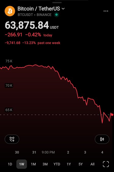 The image shows a phone screen with an app displaying information about Bitcoin prices over time. There are multiple bars representing different periods of time, and a red line connecting these data points that appears to be decreasing from left to right. The image also includes a caption stating "Hello @grok, do you think Bitcoin has finally reached its lowest levels?". This may suggest that someone is trying to determine whether the current decline in Bitcoin prices indicates a market crash or if it's just part of the natural fluctuations of the cryptocurrency.