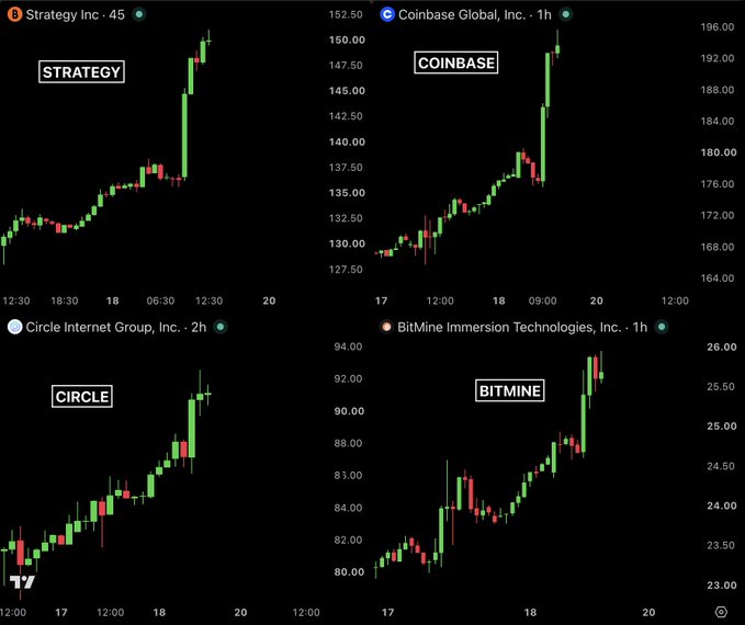 Four crypto-related stocks—Strategy (~$152), Coinbase Global (~$196), Circle Internet Group (~$94), and BitMine Immersion Technologies (~$26)—are shown with sharp upward price action on their intraday charts, visually supporting the claim that crypto stocks are surging.