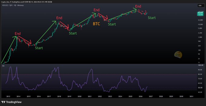 A TradingView chart of Bitcoin (BTC/USD) on a long-term scale from 2013 to 2031, annotated with "Start" and "End" markers on green upward trend lines, alongside an RSI indicator below.
