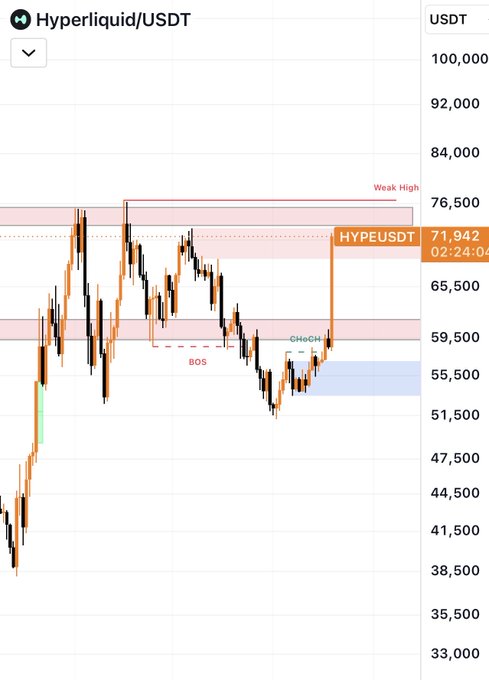 A trading chart of Hyperliquid/USDT (HYPEUSDT) shows a sharp price surge to $71,942, breaking above a "Weak High" resistance level at $76,500, with a notable "BOS" (Break of Structure) and "CHoCH" (Change of Character) marked near $59,500. The chart illustrates the recent rally in HYPE following President Trump's endorsement, which the post cites as skepticism-worthy evidence of artificial price movement rather than a genuine bull market.