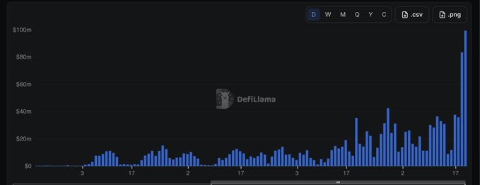A DefiLlama bar chart displaying financial data in millions of dollars, with values ranging from $0 to $100m and the highest spike reaching near $100m.