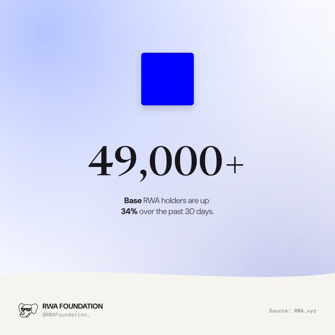 A minimalist graphic from 'RWA Foundation' (@RWAFoundation_) showing '49,000+' in large black text, stating 'Base RWA holders are up 34% over the past 30 days' with a blue square logo and source 'RWA.xyz'.