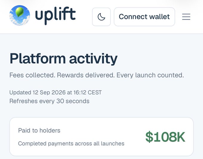 A screenshot of the Uplift platform activity dashboard showing $108K paid to holders across all launches, updated 12 Sep 2026.