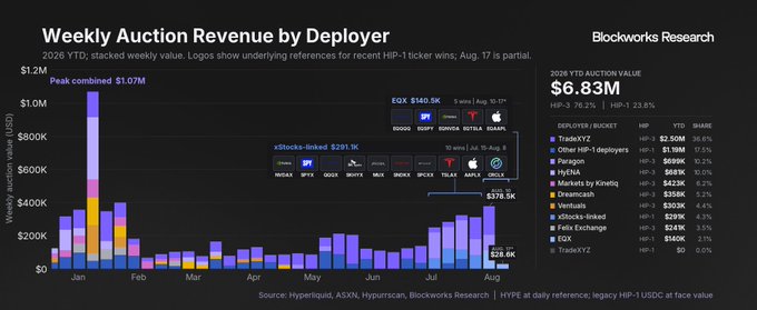 This image displays a stacked bar chart titled "Weekly Auction Revenue by Deployer" tracking 2026 YTD auction activity, with a 2028 YTD auction value totaling $6.83M and a peak combined value of $1.07M. The chart highlights two key deployers—xStocks-linked ($291.1K) and EQX ($140.3K)—whose logos (SPY, QQQ, NVDA, TSLA, AAPL) illustrate the back-to-back wins referenced in the post about Hyperliquid's spot RWA landscape heating up, with xStocksFi spending 5K HYPE on 10 tickers since July 15 and EQX sweeping the same 5 auctions shortly after.