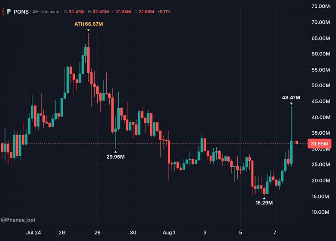 The image shows a 4-hour Uniswap candlestick chart for the PONS token, displaying a dramatic recovery from a low of 15.29M on August 5 to a recent high of 43.42M, after hitting an all-time high of 66.67M on July 28 and bottoming at 29.95M. This rally aligns with the post's bullish sentiment, as PONS has surged roughly 180% from its recent low, proving doubters wrong and validating the "cope" message directed at those who previously faded the token.