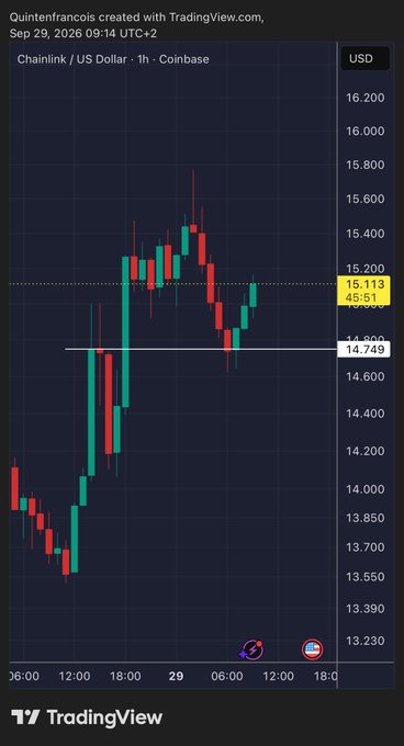 A 1-hour Coinbase candlestick chart of Chainlink (LINK) against the US Dollar shows the price hovering around $15.113 after a volatile session that pushed it as high as $15.61 and as low as $14.749, illustrating the rapid back-and-forth "flipping" of key support and resistance levels referenced in the post.