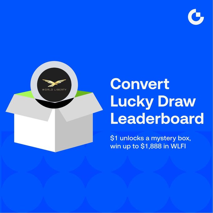 A blue promotional graphic features a white mystery box containing a "WORLD LIBERTY" golden eagle token, advertising the "Convert Lucky Draw Leaderboard" where $1 unlocks a mystery box with a chance to win up to $1,888 in WLFI, illustrating the post's Gate Convert campaign offering mystery box rewards for as little as $1.