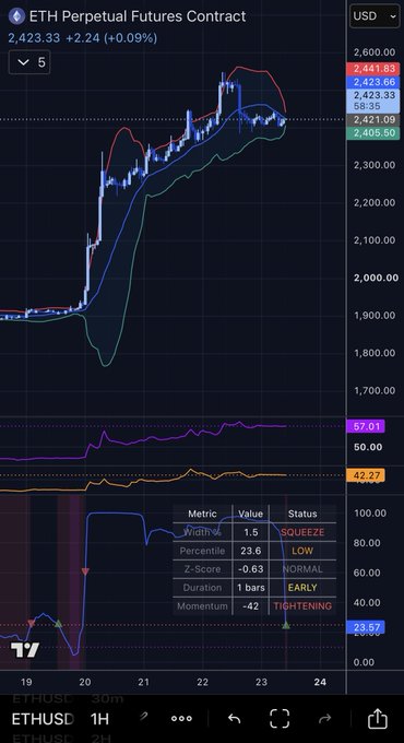 A TradingView chart of the ETH Perpetual Futures Contract (ETHUSD) showing a price surge around 2,423 with technical indicators including Width %, Percentile, Z-Score, and Duration.