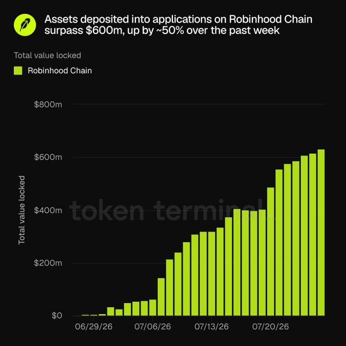 A bar chart from Token Terminal shows Total Value Locked on Robinhood Chain growing from near zero on 06/29/26 to over $600M by late July 2026, with roughly a 50% increase in the final week, visually reinforcing the post's point about rapidly accelerating deposits into the network's applications.