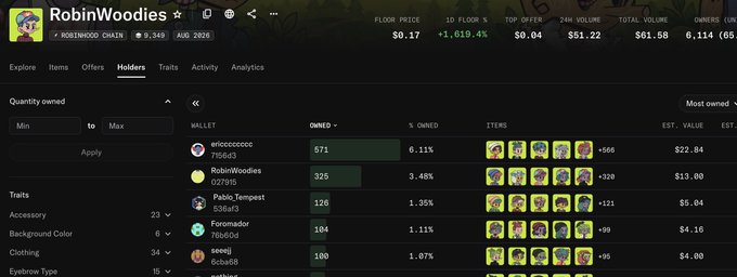 A screenshot of the Robinhood NFT marketplace showing holders of the 'RobinWoodies' collection, listing wallets, ownership percentages, and estimated values, with a floor price of $0.17.