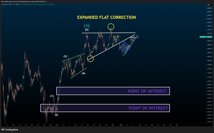 A TradingView chart of Market Internals with an 'EXPANDED FLAT CORRECTION' wave pattern analysis, highlighting specific 'POINT OF INTEREST' support zones.