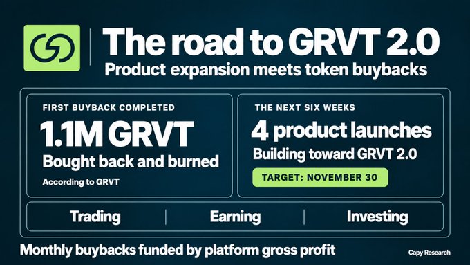 An infographic titled “The road to GRVT 2.0” says “Product expansion meets token buybacks,” highlighting “1.1M GRVT” bought back and burned and “4 product launches” targeting November 30.
