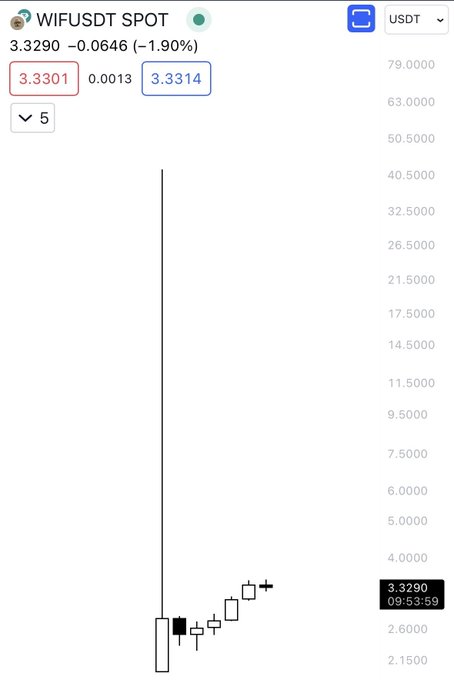 A WIF/USDT price chart shows the token trading at 3.3290, down 1.90%, with a prominent long upper wick reaching toward the 40+ price range, visually illustrating the "wick" referenced in the post. Despite current price consolidation near 3.33, the dramatic historical wick suggests significant volatility and unfulfilled upward potential, aligning with the bullish "hat is still on" sentiment.