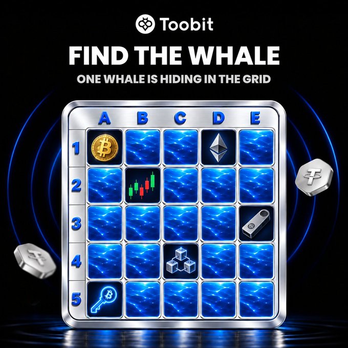 A Toobit promotional graphic titled 'FIND THE WHALE - ONE WHALE IS HIDING IN THE GRID' displays a 5x5 grid with crypto-related icons including Bitcoin, Ethereum, candlesticks, and Tether tokens.
