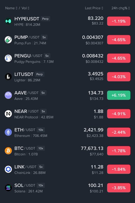 A cryptocurrency portfolio tracking table displays 10 trading pairs with their 24-hour price changes, where AAVE/USDT stands out as the only asset in the green at +6.19% ($134.73), while all others show losses including ETH (-2.44%), BTC (-1.78%), SOL (-3.85%), and HYPE (-1.19%), visually reinforcing the post's observation that AAVE is bucking the broader market downtrend.
