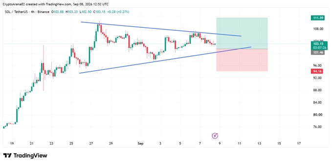The image displays a TradingView 4-hour chart of SOL/TetherUS (SOL/USDT) showing a symmetrical triangle pattern converging toward a breakout point near $103.15–$103.19, aligning with the posted trade signal that highlights an entry zone of $103.2–104.0, a take-profit target of $111.6, and a stop-loss at $94.2.