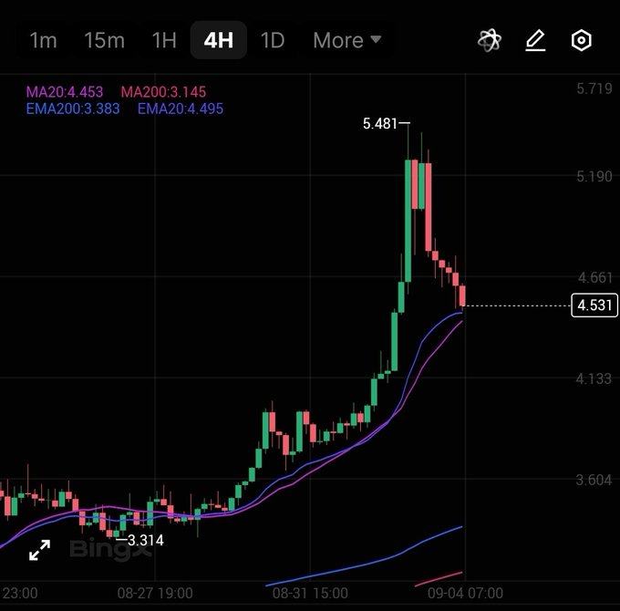 A 4-hour candlestick chart shows EGLD's price climbing from a low of 3.314 to a peak of 5.481 before pulling back to 4.531, with the MA20 (4.453), MA200 (3.145), EMA20 (4.495), and EMA200 (3.383) indicating a sharp uptrend followed by recent consolidation near the short-term moving averages, suggesting potential buying opportunity amid the post's inquiry about purchasing EGLD today.