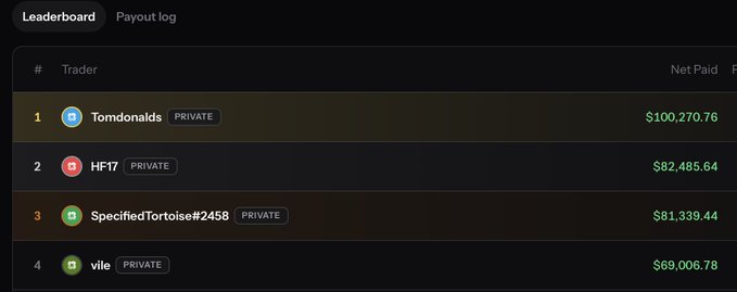 A dark-themed leaderboard displays the top traders on a payout log, with "Tomdonalds" in first place having achieved $100,270.76 in net paid payouts, followed by "HF17" at $82,485.64, "SpecifiedTortoise#2458" at $81,339.44, and "vile" at $69,006.78—all marked as private accounts. The image visually celebrates Tomdonalds becoming the first trader to surpass $100K in payouts on the platform, as referenced in the accompanying post.