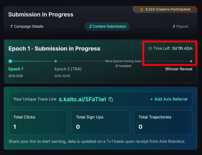 A campaign dashboard showing 'Submission In Progress' with 5,324 creators participated, featuring Epoch 1 details (8/19-9/18), a highlighted time left of 0d 11h 42m, a unique track link at s.kaito.ai/SFaTlwI, and zero sign-ups and trajectories recorded.