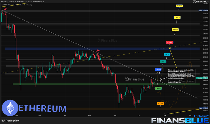 A TradingView chart for Ethereum (ETHUSD) on the daily timeframe, displaying candlestick price action, trend lines, and technical analysis annotations from FinansBlue.