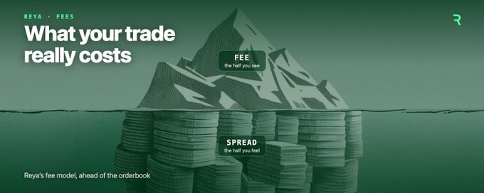 A green-toned infographic for Reya titled "What your trade really costs," illustrating the difference between FEE ("the half you see") and SPREAD ("the half you feel").