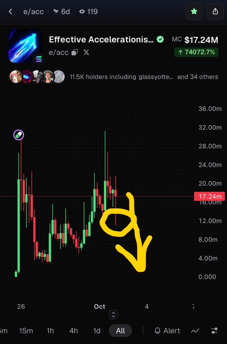 A cryptocurrency chart for 'Effective Acceleration...' (e/acc) showing a market cap of $17.24M with a 74072.7% gain, featuring a yellow hand-drawn arrow and '17.24m' price marker on a candlestick chart.