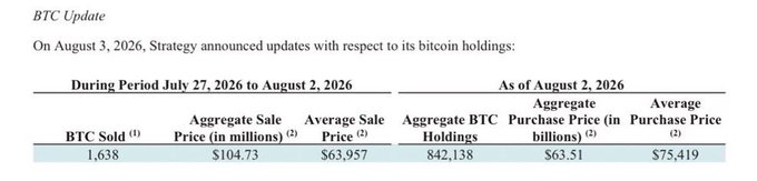 A BTC Update document from Strategy dated August 3, 2026, showing that 1,638 BTC were sold between July 27 and August 2, 2026, at an average price of $63,957, leaving aggregate holdings of 842,138 BTC.