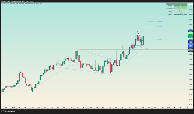 The image shows a TradingView chart of Cloudflare ($NET) on a weekly timeframe, displaying a clear bullish breakout pattern with the stock rising sharply above prior resistance levels, currently trading around $220-245 with candlesticks showing strong upward momentum. The chart includes technical indicators like a 9-period moving average and Fibonacci extension levels (1.272, 1.272, 1.618) marked on the right side, visually supporting the post's claim of an impressive breakout ready for further upside.
