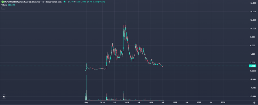 A candlestick chart displays the historical price action of PEPE/WETH (Market Cap) on Uniswap, showing a dramatic spike to roughly 12B in 2024 followed by a steep decline to around 1.99B (-0.27% change) by 2029, with volume of 380.47M. The chart visually supports the post's question about whether newer Robinhood-based memes like $CASHCAT can match the market cap of established OG Ethereum memes like $PEPE.