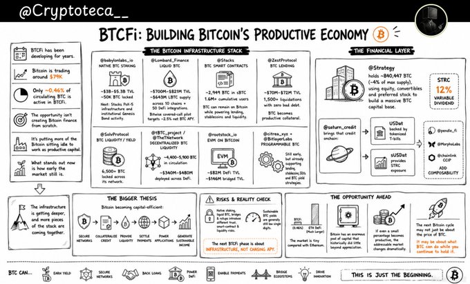 An infographic titled 'BTCFi: BUILDING BITCOIN'S PRODUCTIVE ECONOMY' by @Cryptoteca__ showing the Bitcoin infrastructure stack, the financial layer, and risks/opportunities ahead.