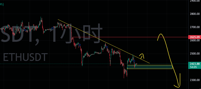 A financial chart showing ETHUSDT on a 1-hour timeframe, with handwritten yellow trendlines, arrows, and a red resistance line near $2625.