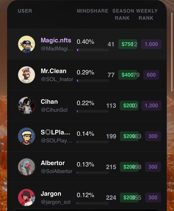 A screen shows a list of avatars placed on a black background, with icons next to each avatar indicating their social media profiles such as "Alberton", "@TheARCTERMINAL", "#solplay", and "#jargon". The avatars are ranked based on popularity within the mindshare. One popular avatar is named "Jaron" who has a high rating of 0.12%.