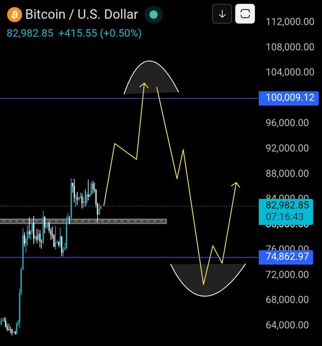 A trading chart for 'Bitcoin / U.S. Dollar' showing a current price of 82,982.85 (+415.55, +0.50%), with hand-drawn yellow arrows indicating a potential market pattern between the 100,009.12 and 74,862.97 price levels.