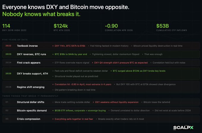 The image shows a graphic representation of the relationship between DXY (Bitcoin) and Bitcoin moving opposite. It also includes text indicating how the price changes when there is strength or weakness in the dollar, which impacts the crypto market. The graph suggests that bitcoin is seen as a riskier asset during periods of economic expansion because it is located at the far end of the risk spectrum where it would be most affected by fluctuations in the dollar's value compared to DXY (Bitcoin).