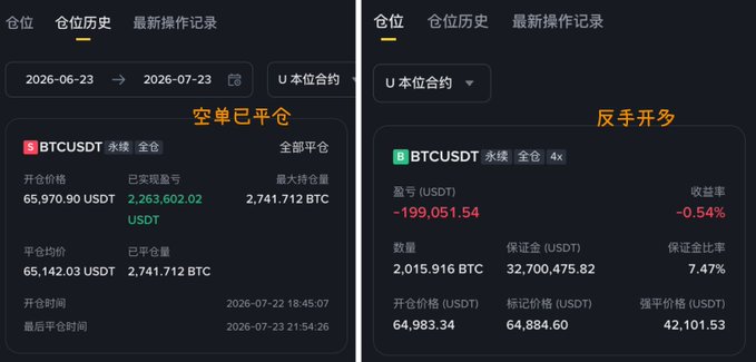 The image shows two cryptocurrency trading dashboards for BTCUSDT perpetual contracts: the left panel displays a closed short position ("空单已平仓") with 2,263,602.02 USDT profit at a 65,970.90 USDT entry price on 2,741.712 BTC, while the right panel shows a newly opened 4x long position ("反手开多") of 2,015.916 BTC at a 64,983.34 USDT average entry with 32,700,475.82 USDT margin. The dashboards illustrate the trader's seamless flip from short to long, matching the post's description of closing a $178M short for $2.263M profit and opening a $131M long position.