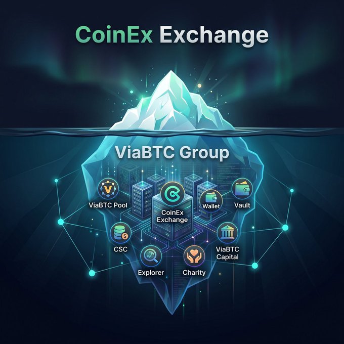 The image displays the ViaBTC Group ecosystem, featuring CoinEx Exchange at its center as an iceberg, with surrounding services including ViaBTC Pool, Wallet, Vault, CSC, Explorer, Charity, and ViaBTC Capital. It visually reinforces the post's message by illustrating how CoinEx is built upon a robust foundation of security, infrastructure, and interconnected services that have supported users for over a decade.